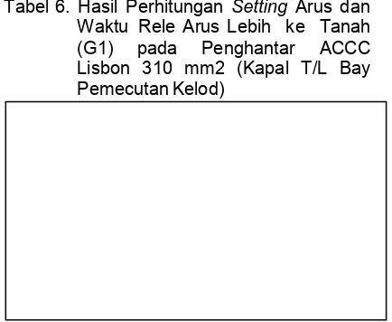 Tabel 6. Hasil Perhitungan Setting Arus dan Waktu Rele Arus Lebih  ke  Tanah 