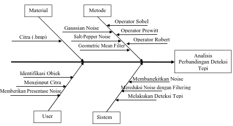 Gambar 3.1 Ishikawa Diagram 