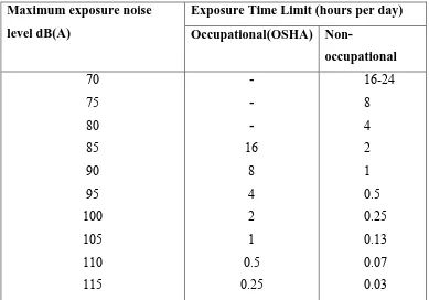 Table 1.1:Guideline for Occupational and Non-occupational Noise Exposure 