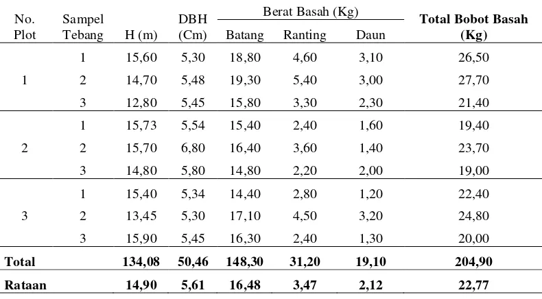 Tabel 1. Karakteristik Tanaman Bambu Belangke (Gigantochola pruriens W.) 