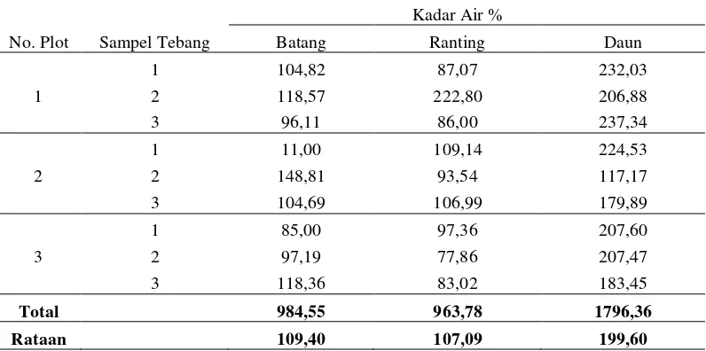 Tabel 2. Nilai Rata-rata Kadar Air Sampel Tebang Pada Berbagai Bagian Tanaman Bambu Belangke (Gigantochloa pruriens W.) 