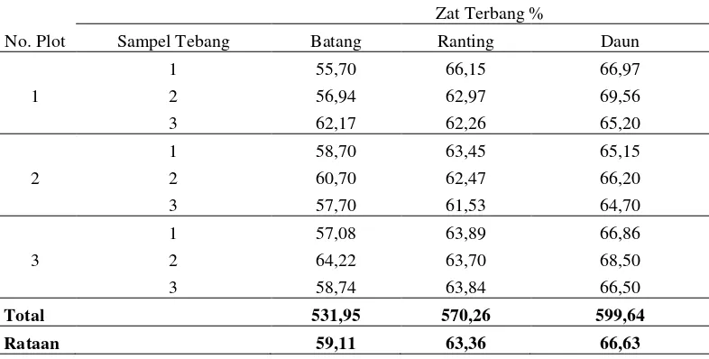 Tabel 3. Nilai Rata-rata Kadar Zat Terbang Sampel Tebang Pada Berbagai Bagian Tanaman Bambu Belangke (Gigantochloa pruriens W.) 