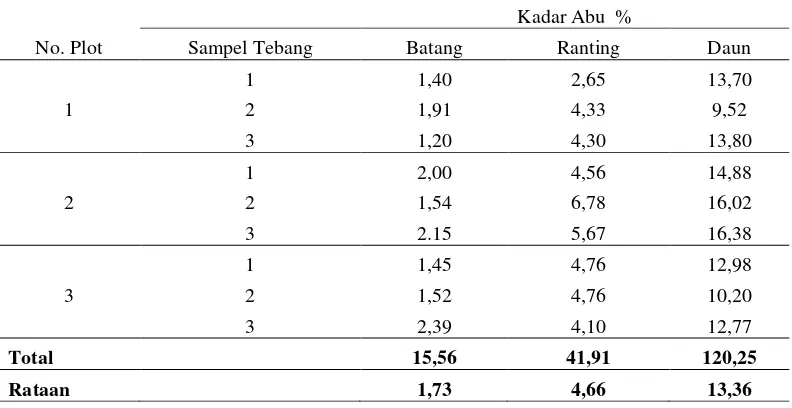 Tabel 4. Nilai Rata-rata Kadar Abu Sampel Tebang Pada Berbagai Bagian Tanaman Bambu Belangke (Gigantochloa pruriens W.) 