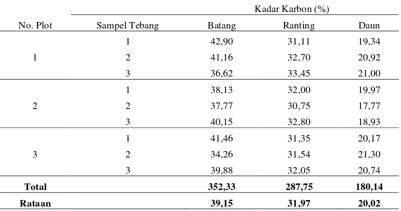 Tabel 5. Nilai Rata-rata Kadar Karbon Sampel Tebang Pada Berbagai Bagian Tanaman Bambu Belangke (Gigantochloa pruriens W.) 