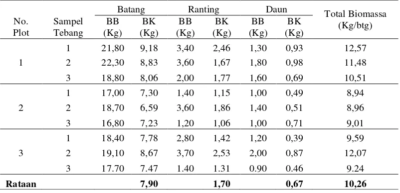 Tabel 6. Nilai Rata-rata Berat Kering (Biomassa) Sampel Tebang Pada Berbagai Bagian Tanaman Bambu Belangke (Gigantochloa pruriens W.) 