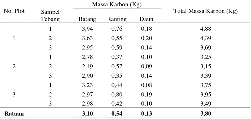 Tabel 7. Nilai Rata-rata  Massa Karbon  Sampel Tebang Pada Berbagai Bagian Tanaman Bambu Belangke (Gigantochola pruriens W.) 