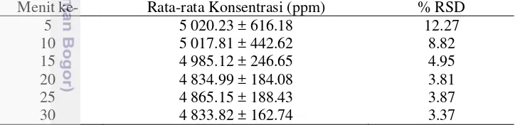 Tabel 1 Waktu homogenitas tepung beras dan feri pirofosfat 