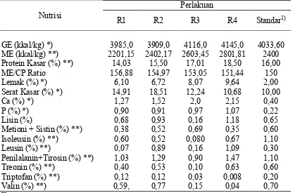 Tabel 2. Kandungan Nutrisi Ransum Penelitian  