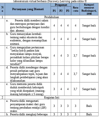 Tabel  4.4 Aktivitas  peserta  didik  selama  pembelajaran  menggunakan medialaboratorium virtual berbasis Discovery Learning pada siklus IIPengamatKategori