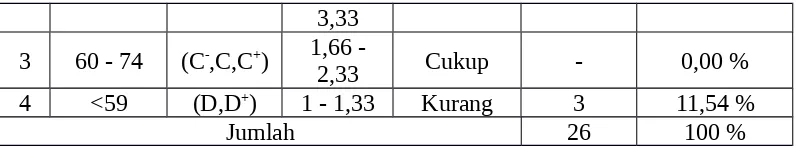 Gambar 4.3 Grafik Hasil Tes Siklus II