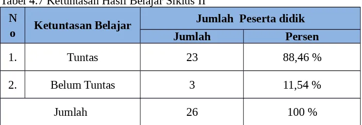 Tabel 4.7 Ketuntasan Hasil Belajar Siklus II