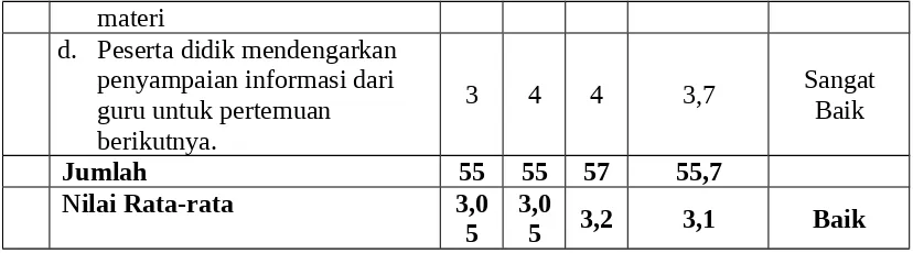 Tabel 4.2 Hasil tes belajar peserta didik menggunakan media laboratorium virtualberbasis Discovery Learning