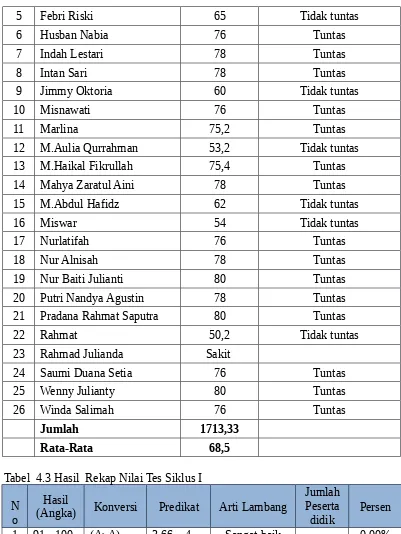 Tabel  4.3 Hasil  Rekap Nilai Tes Siklus I