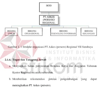 Gambar 2. 1 Struktur organisasi PT Askes (persero) Regional VII Surabaya 