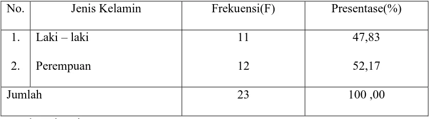 Tabel 5.1 Distribusi Responden berdasarkan Jenis Kelamin. 