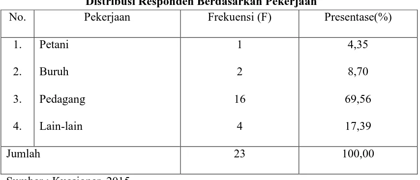 Tabel 5.7 Distribusi Responden Berdasarkan Pekerjaan 