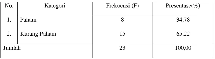 Tabel 5.9 