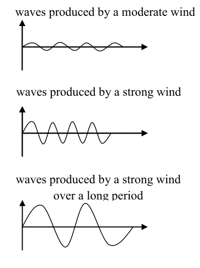 Figure 2.2: Characteristic of Idealized Wave 