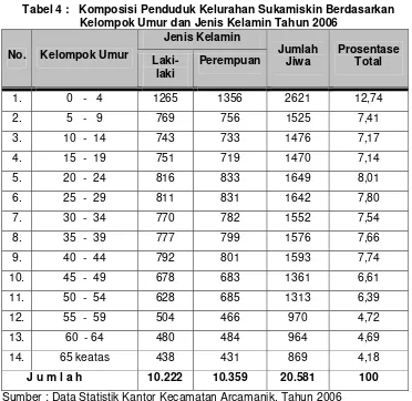 Tabel 4 :   Komposisi Penduduk Kelurahan Sukamiskin Berdasarkan 