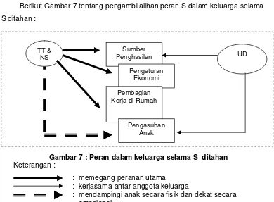 Gambar 7 : Peran dalam keluarga selama S  ditahan 