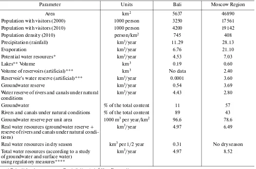Table 1. Estimates of water resources structure in both regions