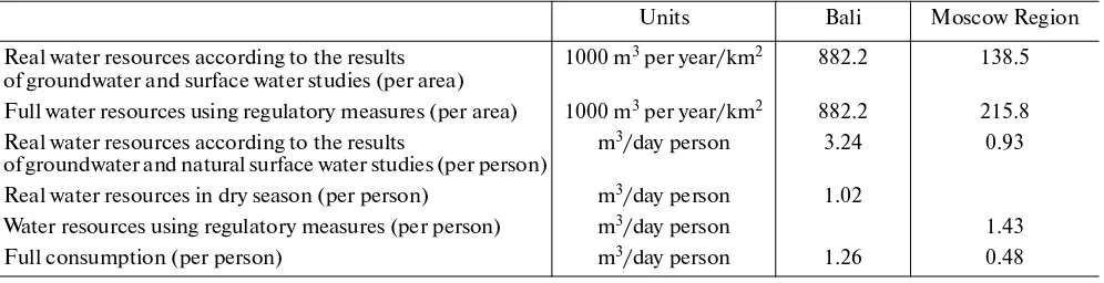 Table 3. Specific indicators of water consumption structure in both regions