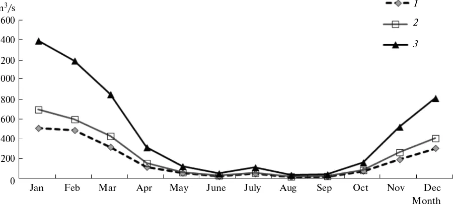 Fig. 2. Monthly water potential in Bali: 1—potency of surface water, 2—potency of groundwater, 3—potency of total availability[1].