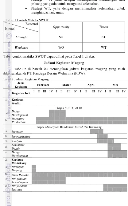 Tabel 1 Contoh Matriks SWOT 