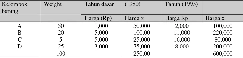Tabel 1 Contoh Menghitung  Indeks Harga (Konsumen) (Sadono Sukirno, 1994) 
