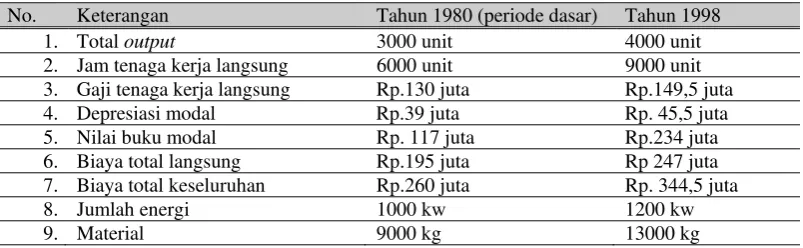 Tabel 2 Data Input dan Output PT XYZ 