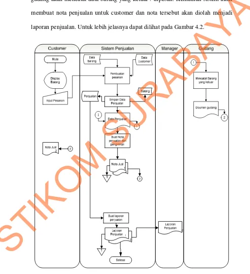 Gambar 4.2. Dokumen Flow Komputerisasi Penjualan Barang 