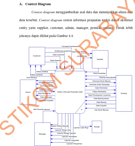 Gambar 4.4. Context Diagram Sistem Informasi Penjualan 