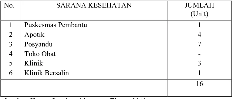 Tabel 7 Jumlah sarana kesehatan 