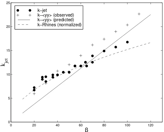 Figure 10. Wave number of the observed zonal jets, κ = 2∗π/l, along with the wave numbers based on the observed meridional particledispersion, the predicted meridional particle dispersion, and the normalized Rhines scale.