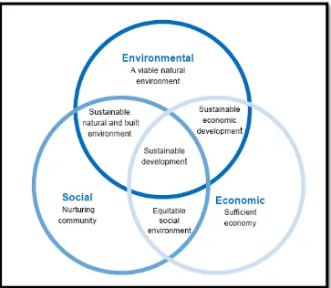 Figure 1.1: Three circle of sustainability 