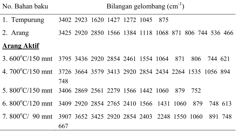 Tabel 4.  Bilangan gelombang tempurung kemiri, arang dan arang aktif  