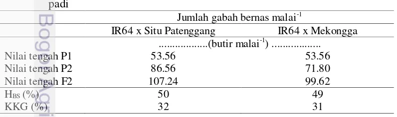 Tabel 8   Karakteristik jumlah gabah bernas malai-1 dua populasi F2 persilangan 