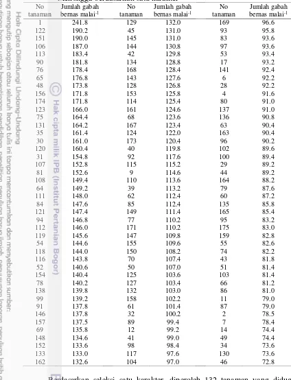 Tabel 10  Individu F2 yang diduga segregan transgresif persilangan IR64 x Mekongga berdasarkan satu karakter 