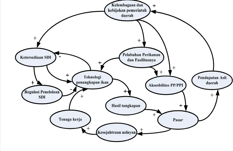 Gambar 3  Diagram sebab akibat (causal loop) Sistem Pengembangan Perikanan Berbasis Karakteristik Spesifik Potensi Daerah