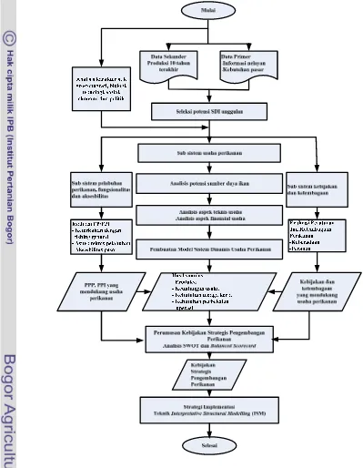 Gambar 6  Diagram alir deskriptif kerangka analisis, permodelan sistem, perumusan kebijakan dan implementasi model Pengembangan Perikanan Berbasis Karakteristik Spesifik Potensi Daerah