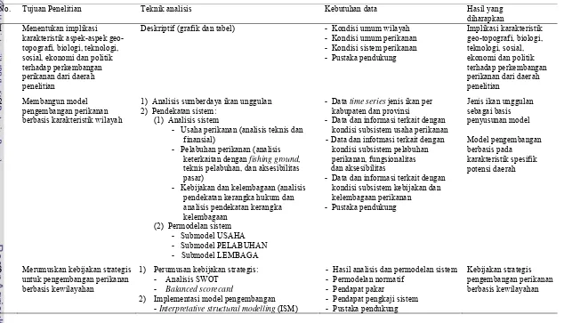 Tabel 3  Teknik analisis, kebutuhan data dan hasil yang diharapkan untuk memenuhi tujuan penelitian