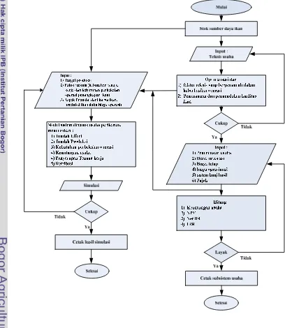 Gambar 8  Diagram alir deskriptif analisis submodel USAHA. 