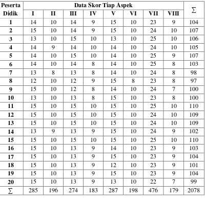 Tabel 5. Data skor penilaian kualitas model molekul oleh peserta didik 