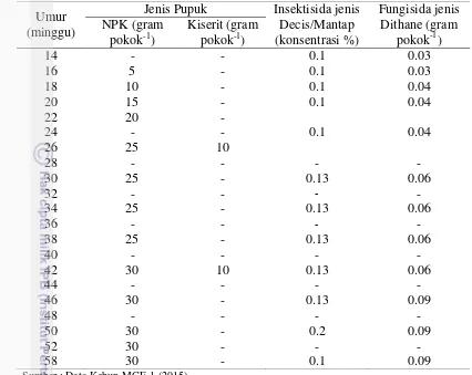 Tabel 4  Dosis pupuk, dosis insektisida dan dosis fungisida tahap main-nursery 