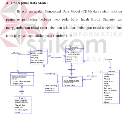 Gambar 4.15  Entity Relationship Diagram Conceptual Data Model 