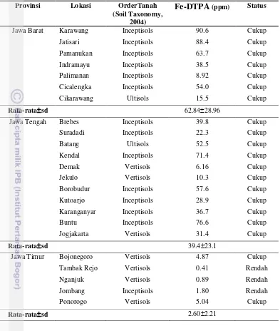 Tabel 2 Evaluasi Status Hara Fe Pada Tanah Sawah Di Pulau Jawa 