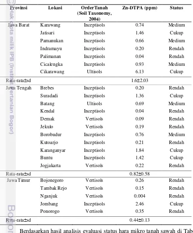 Tabel 4 Evaluasi Status Hara Zn Pada Tanah Sawah Di Pulau Jawa 