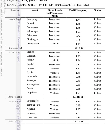 Tabel 5 Evaluasi Status Hara Cu Pada Tanah Sawah Di Pulau Jawa 
