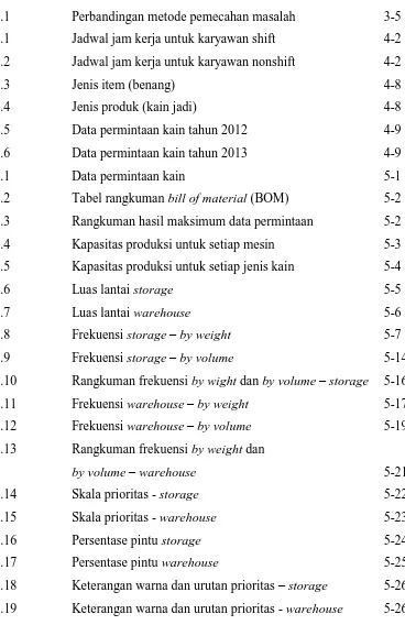 Tabel rangkuman bill of material (BOM) 