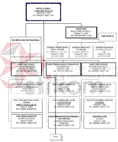 Gambar 2.2 Struktur Organisasi Bagian Operasional  